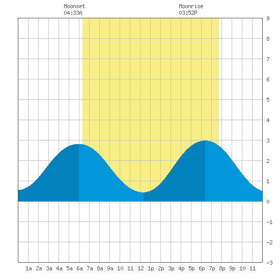 Cape Henry Lighthouse tide chart for Friday, April 19, 2024