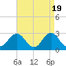 Cape Henry Lighthouse tide chart for Friday, April 19, 2024