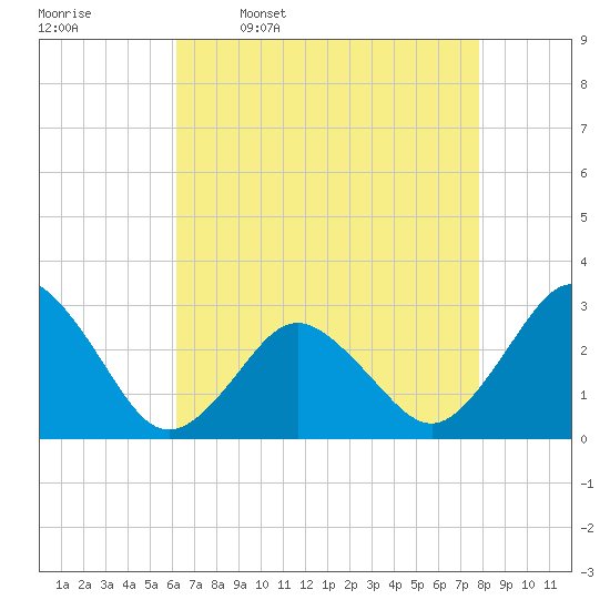 Cape Henry Lighthouse tide chart for Sunday, April 28, 2024