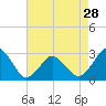 Cape Henry Lighthouse tide chart for Sunday, April 28, 2024