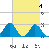 Cape Henry Lighthouse tide chart for Thursday, April 4, 2024