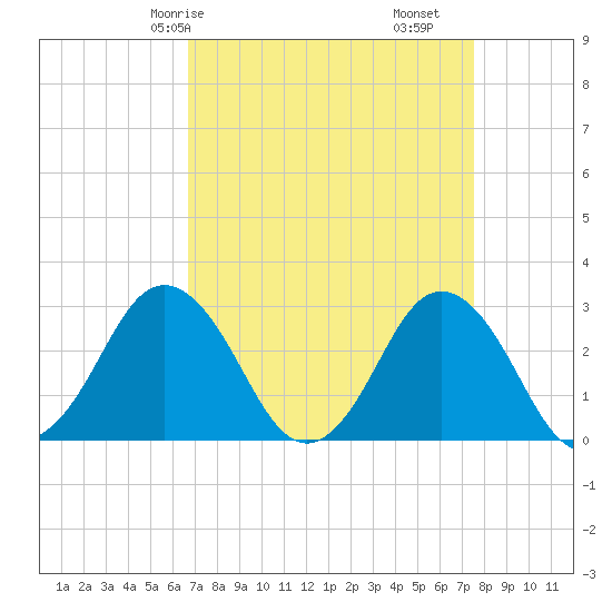 Cape Henry Lighthouse tide chart for Friday, April 5, 2024