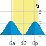 Cape Henry Lighthouse tide chart for Friday, April 5, 2024