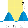 Cape Henry Lighthouse tide chart for Sunday, April 7, 2024