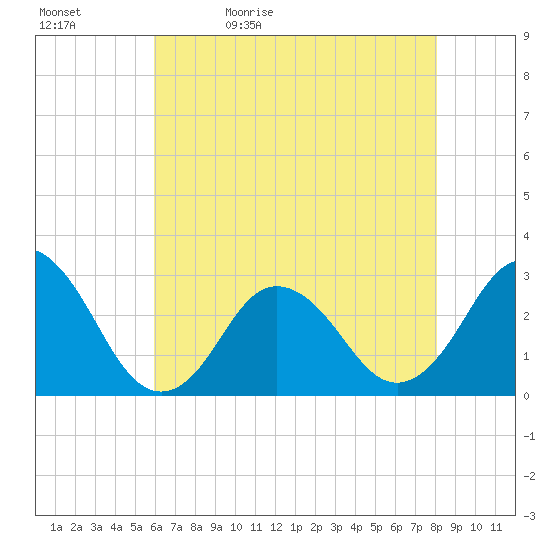 Cape Henry Lighthouse tide chart for Sunday, May 12, 2024