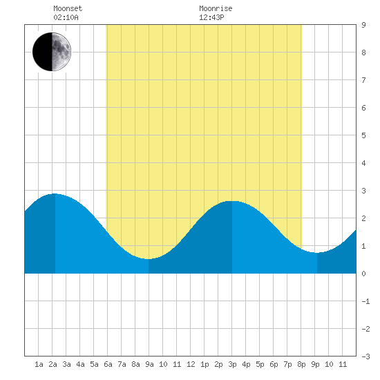 Cape Henry Lighthouse tide chart for Wednesday, May 15, 2024