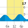 Cape Henry Lighthouse tide chart for Friday, May 17, 2024