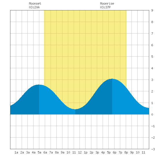 Cape Henry Lighthouse tide chart for Saturday, May 18, 2024