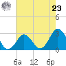 Cape Henry Lighthouse tide chart for Thursday, May 23, 2024