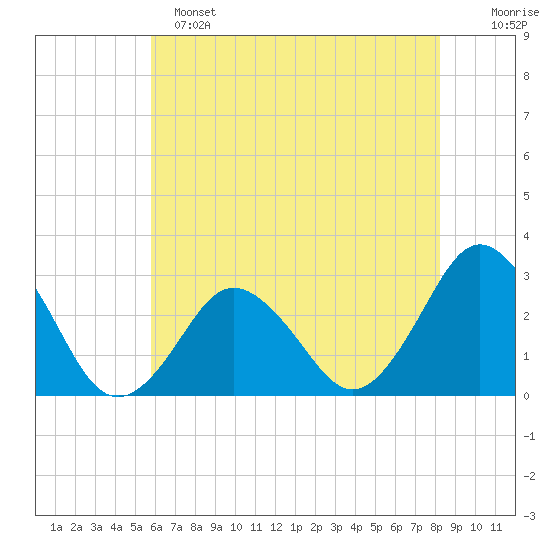 Cape Henry Lighthouse tide chart for Saturday, May 25, 2024