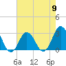 Cape Henry Lighthouse tide chart for Thursday, May 9, 2024