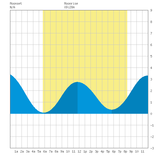 Cape Henry Lighthouse tide chart for Monday, June 10, 2024