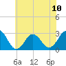 Cape Henry Lighthouse tide chart for Monday, June 10, 2024