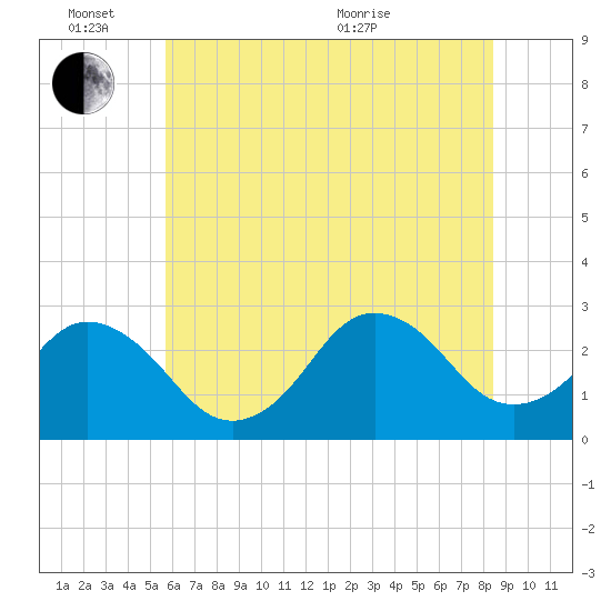 Cape Henry Lighthouse tide chart for Friday, June 14, 2024