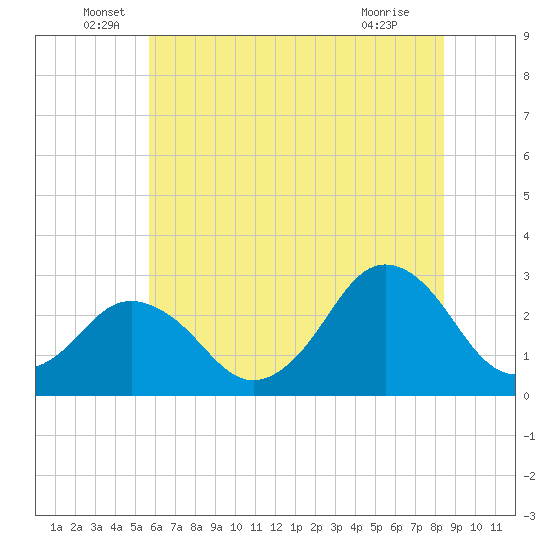 Cape Henry Lighthouse tide chart for Monday, June 17, 2024