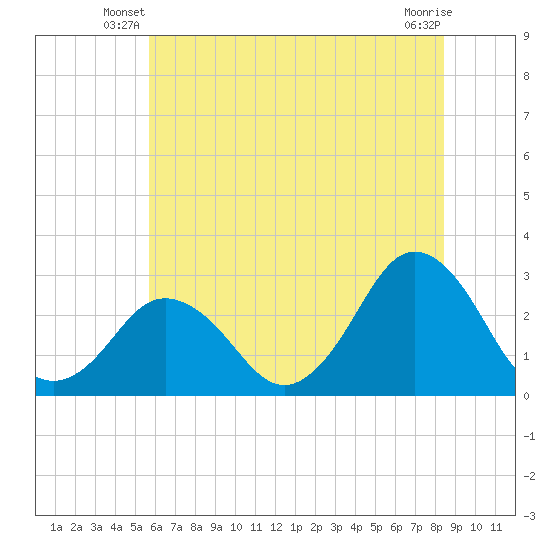 Cape Henry Lighthouse tide chart for Wednesday, June 19, 2024