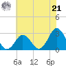 Cape Henry Lighthouse tide chart for Friday, June 21, 2024