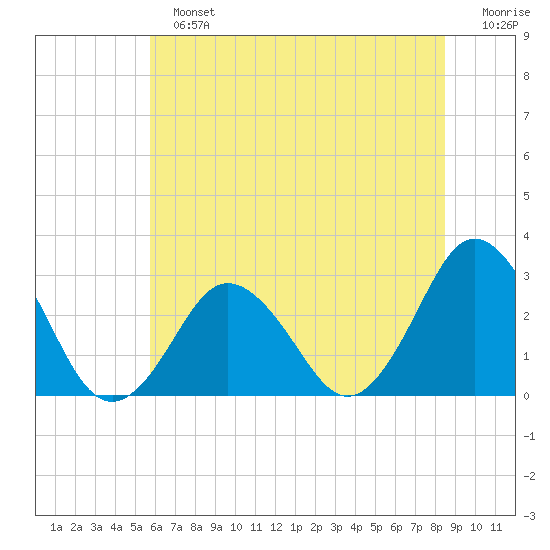 Cape Henry Lighthouse tide chart for Sunday, June 23, 2024