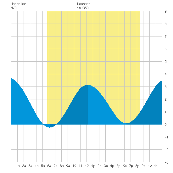 Cape Henry Lighthouse tide chart for Wednesday, June 26, 2024