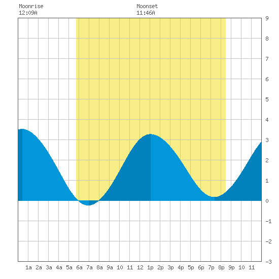 Cape Henry Lighthouse tide chart for Thursday, June 27, 2024