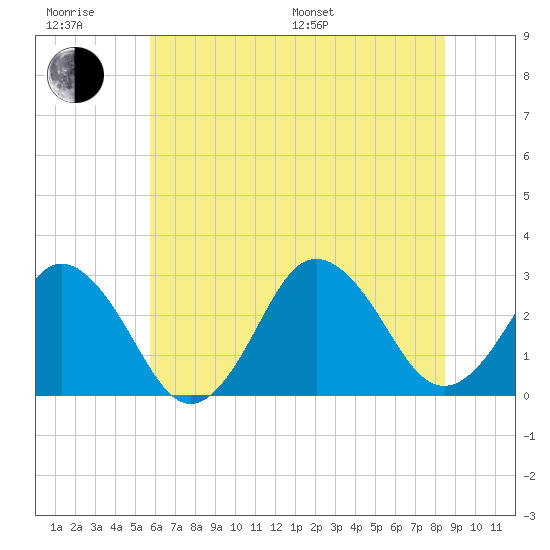 Cape Henry Lighthouse tide chart for Friday, June 28, 2024
