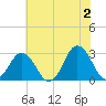 Cape Henry Lighthouse tide chart for Sunday, June 2, 2024