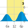 Cape Henry Lighthouse tide chart for Monday, June 3, 2024