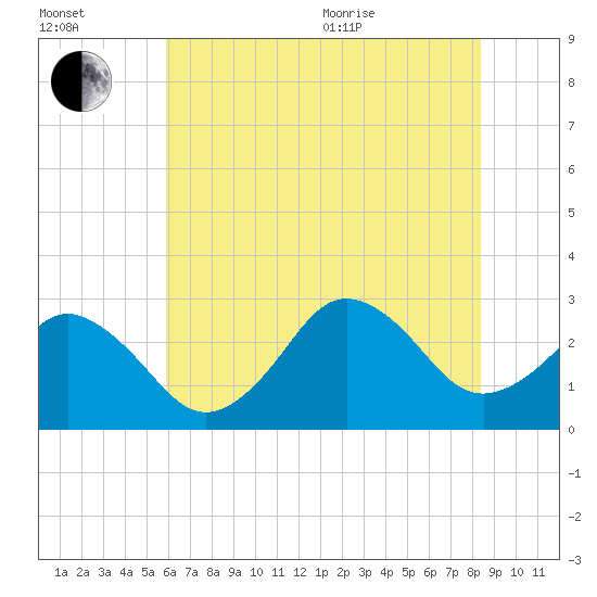 Cape Henry Lighthouse tide chart for Saturday, July 13, 2024