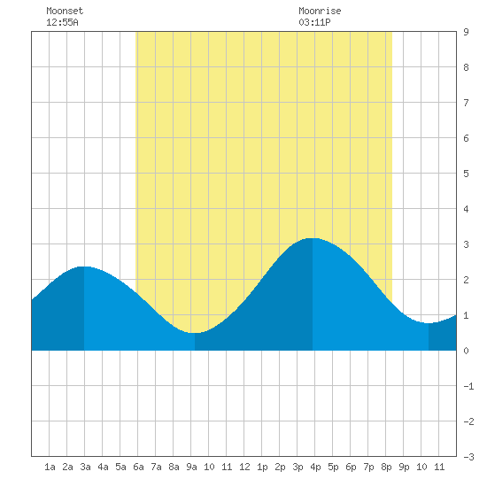 Cape Henry Lighthouse tide chart for Monday, July 15, 2024