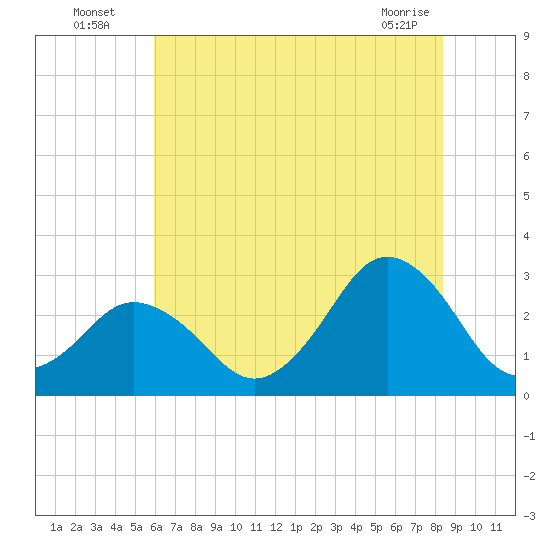 Cape Henry Lighthouse tide chart for Wednesday, July 17, 2024