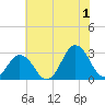 Cape Henry Lighthouse tide chart for Monday, July 1, 2024