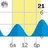 Cape Henry Lighthouse tide chart for Sunday, July 21, 2024