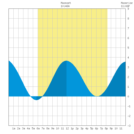 Cape Henry Lighthouse tide chart for Thursday, July 25, 2024