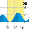 Cape Henry Lighthouse tide chart for Sunday, July 28, 2024