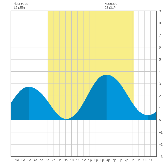 Cape Henry Lighthouse tide chart for Monday, July 29, 2024