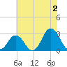 Cape Henry Lighthouse tide chart for Tuesday, July 2, 2024