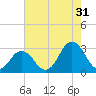 Cape Henry Lighthouse tide chart for Wednesday, July 31, 2024