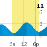 Cape Henry Lighthouse tide chart for Sunday, August 11, 2024