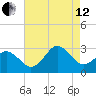 Cape Henry Lighthouse tide chart for Monday, August 12, 2024