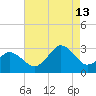 Cape Henry Lighthouse tide chart for Tuesday, August 13, 2024
