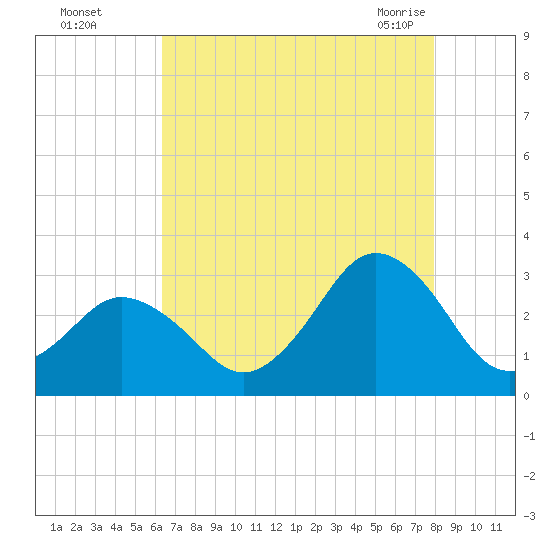 Cape Henry Lighthouse tide chart for Thursday, August 15, 2024
