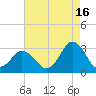 Cape Henry Lighthouse tide chart for Friday, August 16, 2024