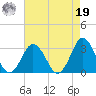 Cape Henry Lighthouse tide chart for Monday, August 19, 2024