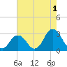 Cape Henry Lighthouse tide chart for Thursday, August 1, 2024