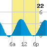 Cape Henry Lighthouse tide chart for Thursday, August 22, 2024