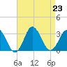 Cape Henry Lighthouse tide chart for Friday, August 23, 2024