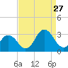Cape Henry Lighthouse tide chart for Tuesday, August 27, 2024