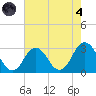 Cape Henry Lighthouse tide chart for Sunday, August 4, 2024