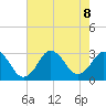 Cape Henry Lighthouse tide chart for Thursday, August 8, 2024