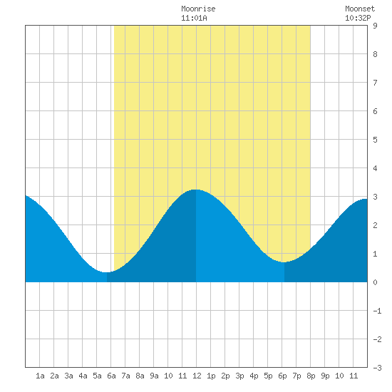 Cape Henry Lighthouse tide chart for Friday, August 9, 2024